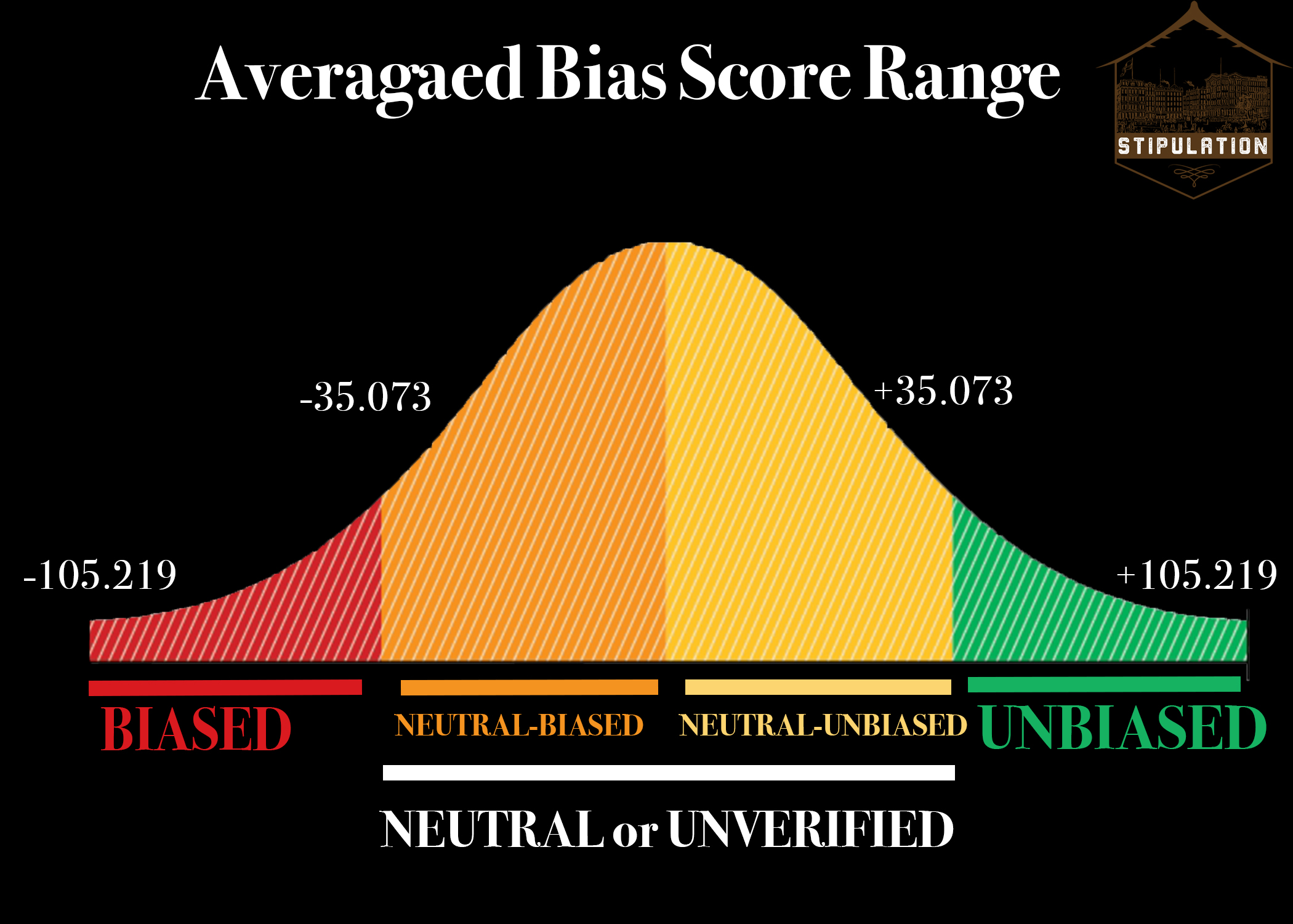 Averaged Bias Score