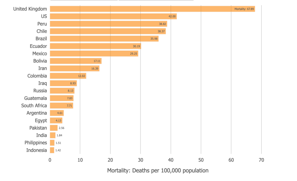 Graph showing mortality per 100,000 by country.