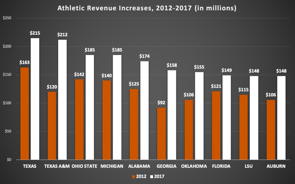 5-year trends of the top ten revenue producing college athletic programs in the United States. (Via Sports Business Daily)