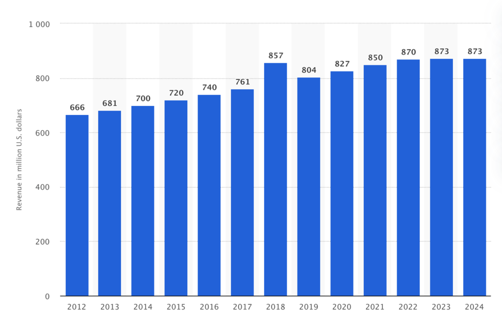 NCAA revenue from television broadcast payments and licensing rights from 2010 to 2024 in millions USD. Revenues from 2020 to 2024 are projections (via Statista)